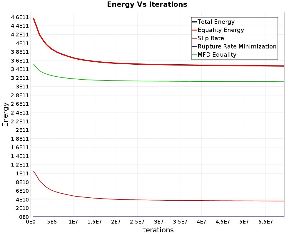 Energy vs Iterations