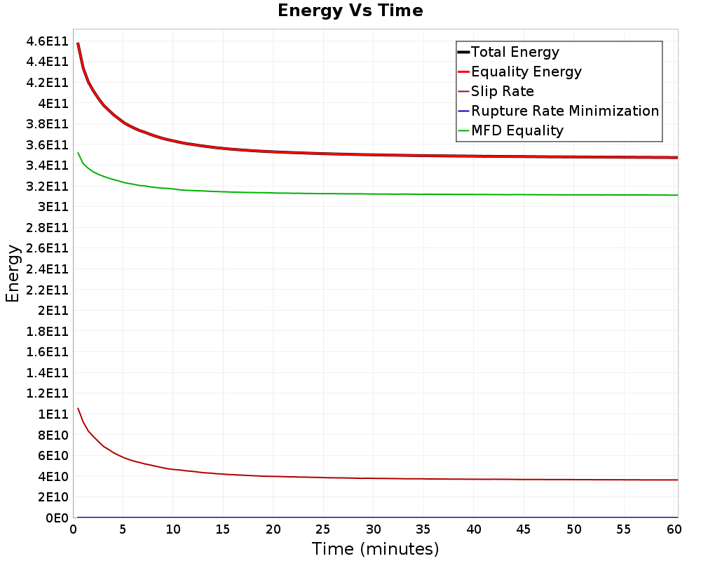 Energy vs Time