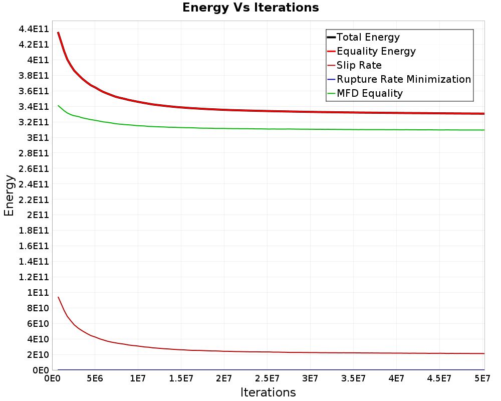 Energy vs Iterations
