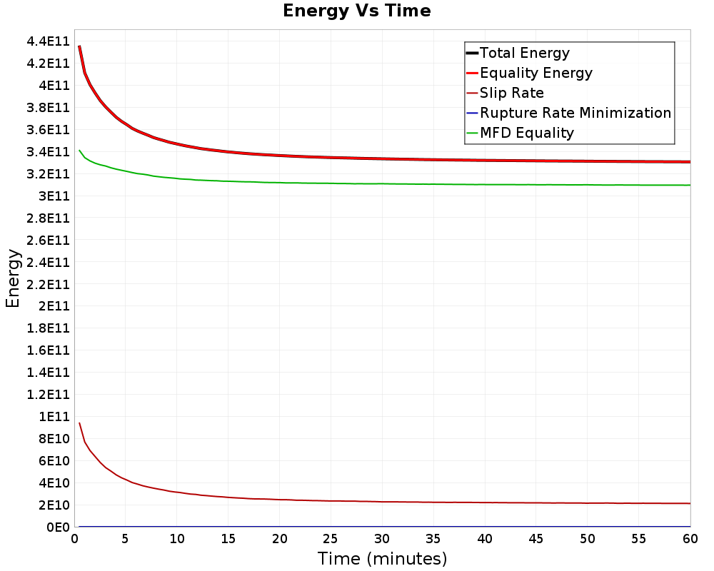 Energy vs Time