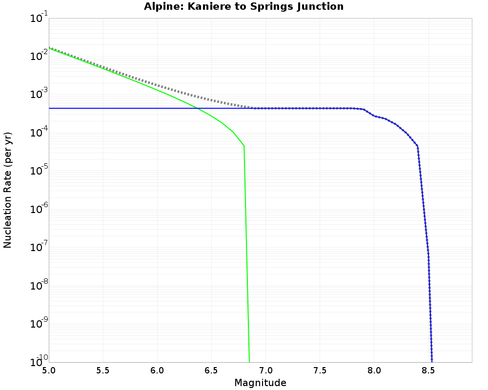 Alpine Kaniere to Springs Junction cumulative nucleation 