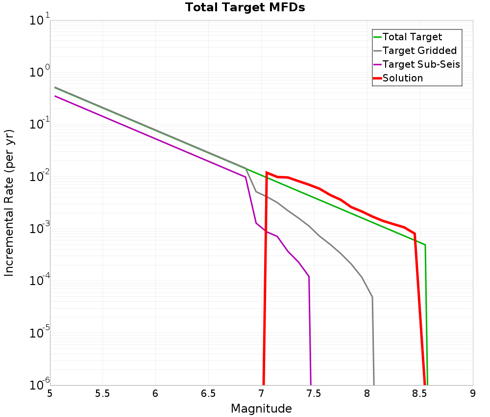Incremental Plot