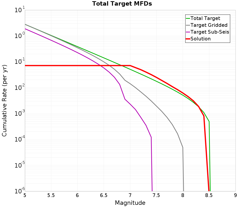 Cumulative Plot