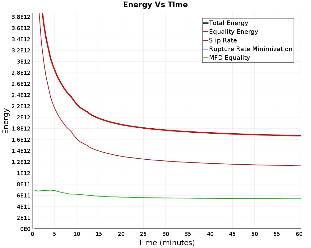 Energy vs Time