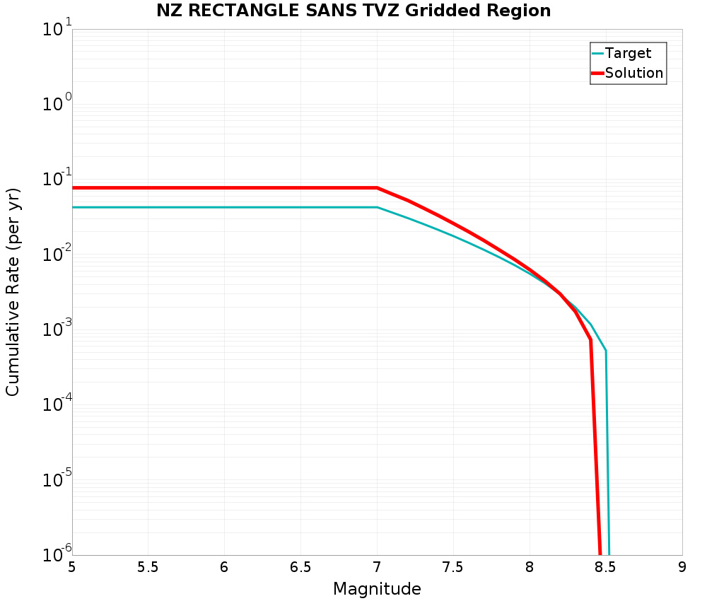 Cumulative Plot