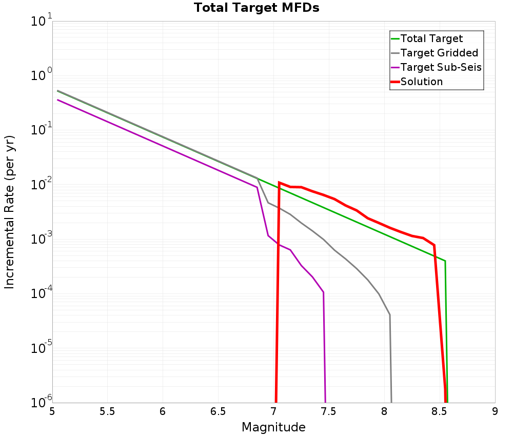 Incremental Plot