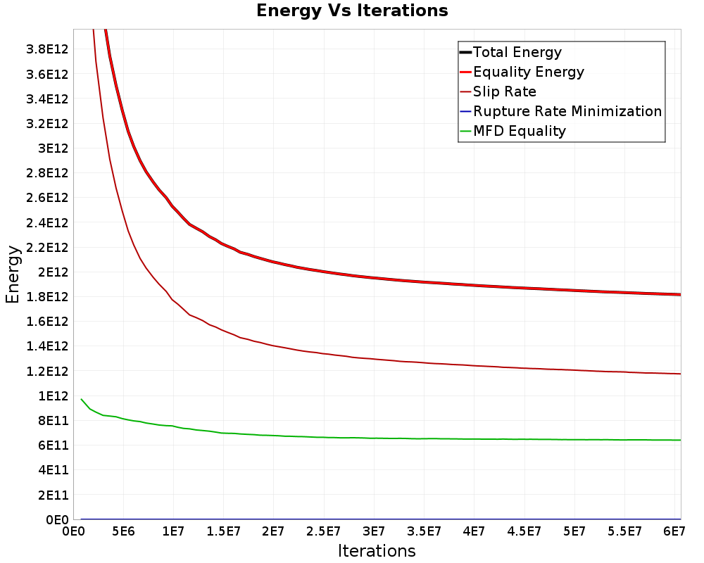 Energy vs Iterations