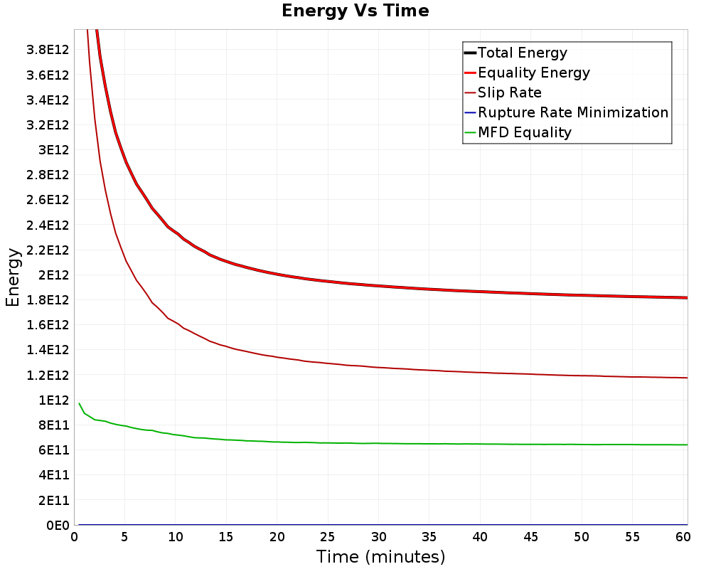Energy vs Time