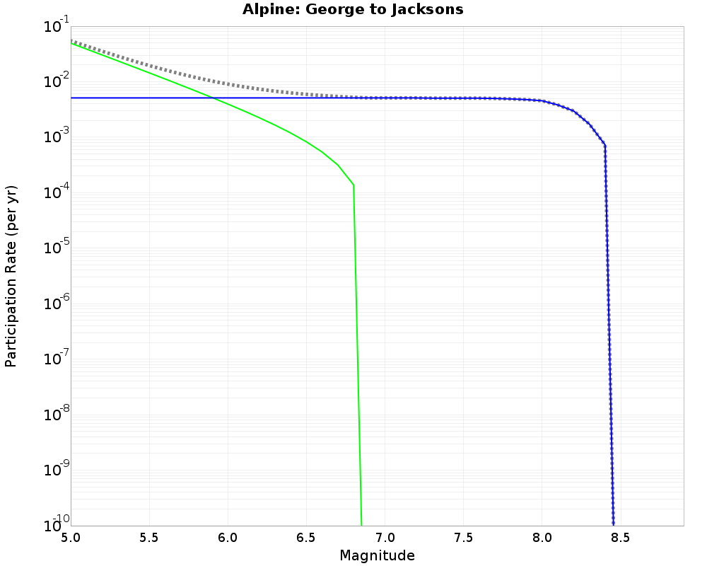 Alpine George to Jacksons cumulative participation 