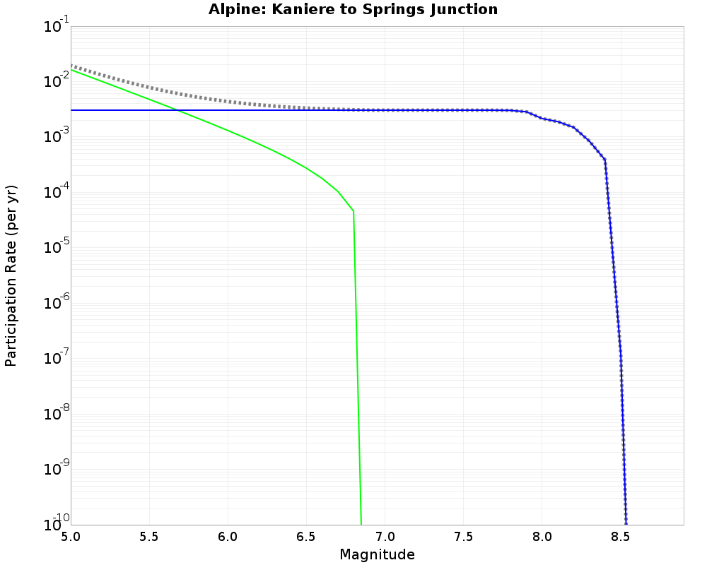 Alpine Kaniere to Springs Junction cumulative participation 