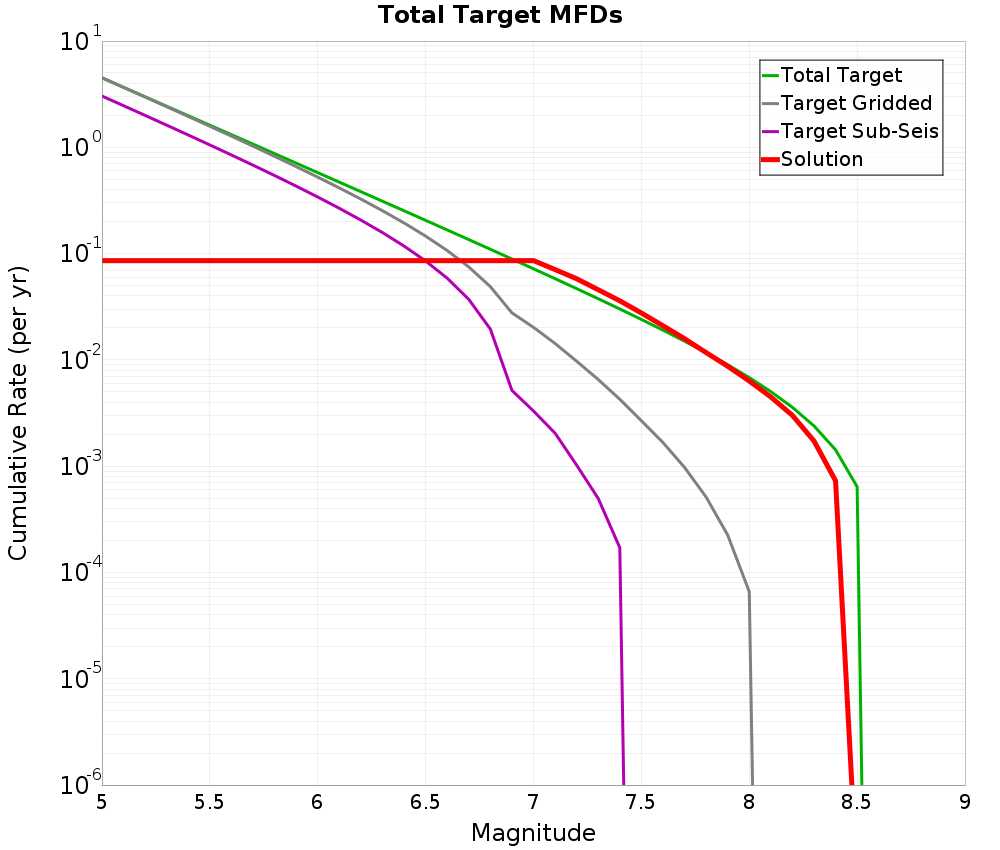 Cumulative Plot