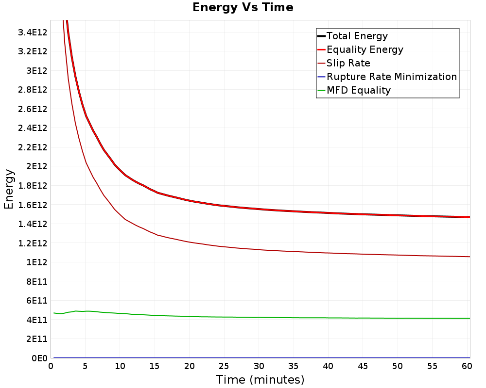 Energy vs Time