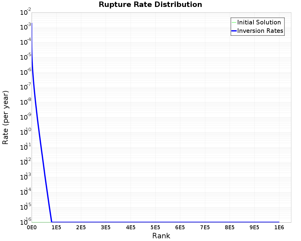Rate Distribution