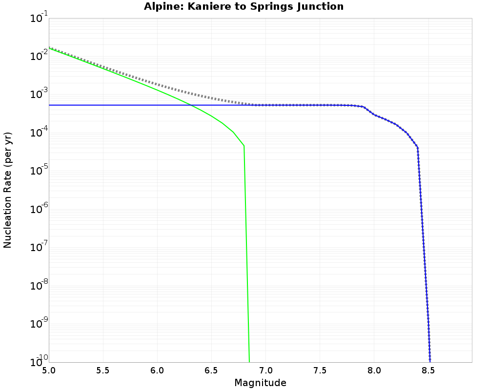 Alpine Kaniere to Springs Junction cumulative nucleation 