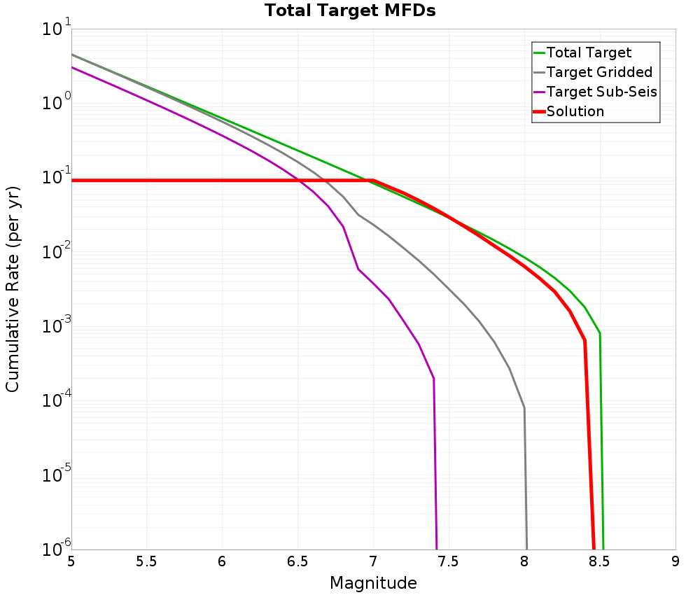 Cumulative Plot