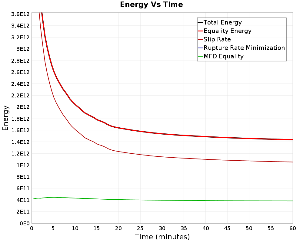Energy vs Time