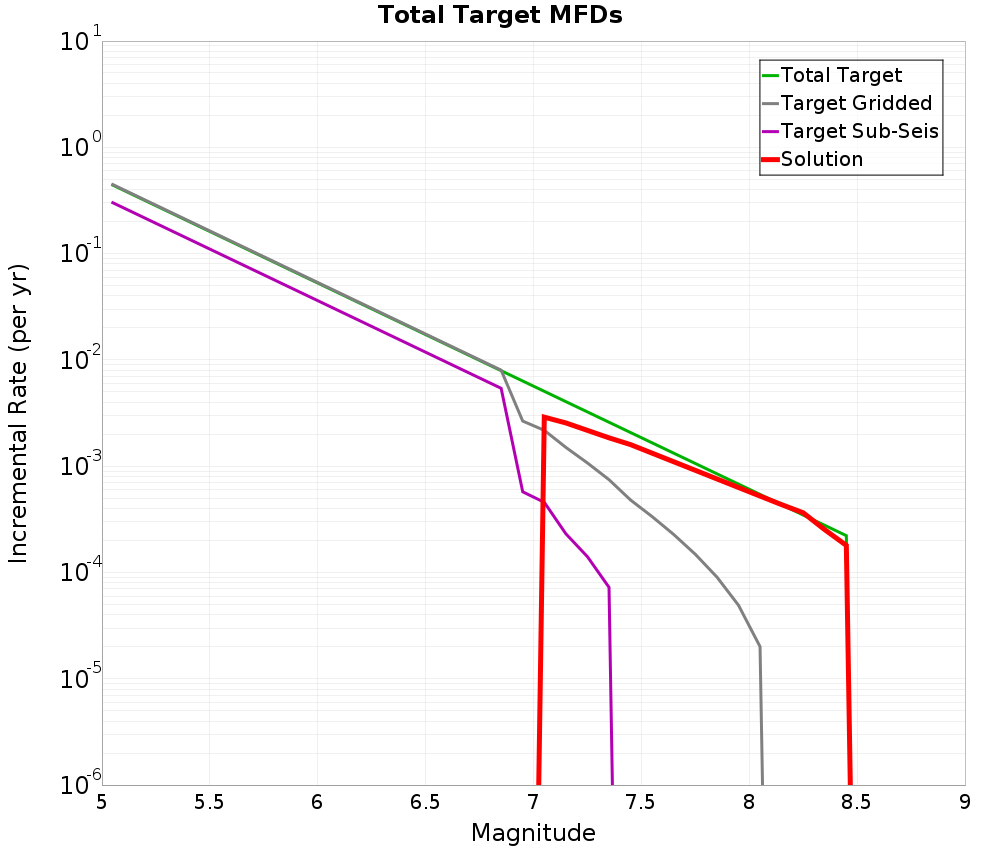 Incremental Plot