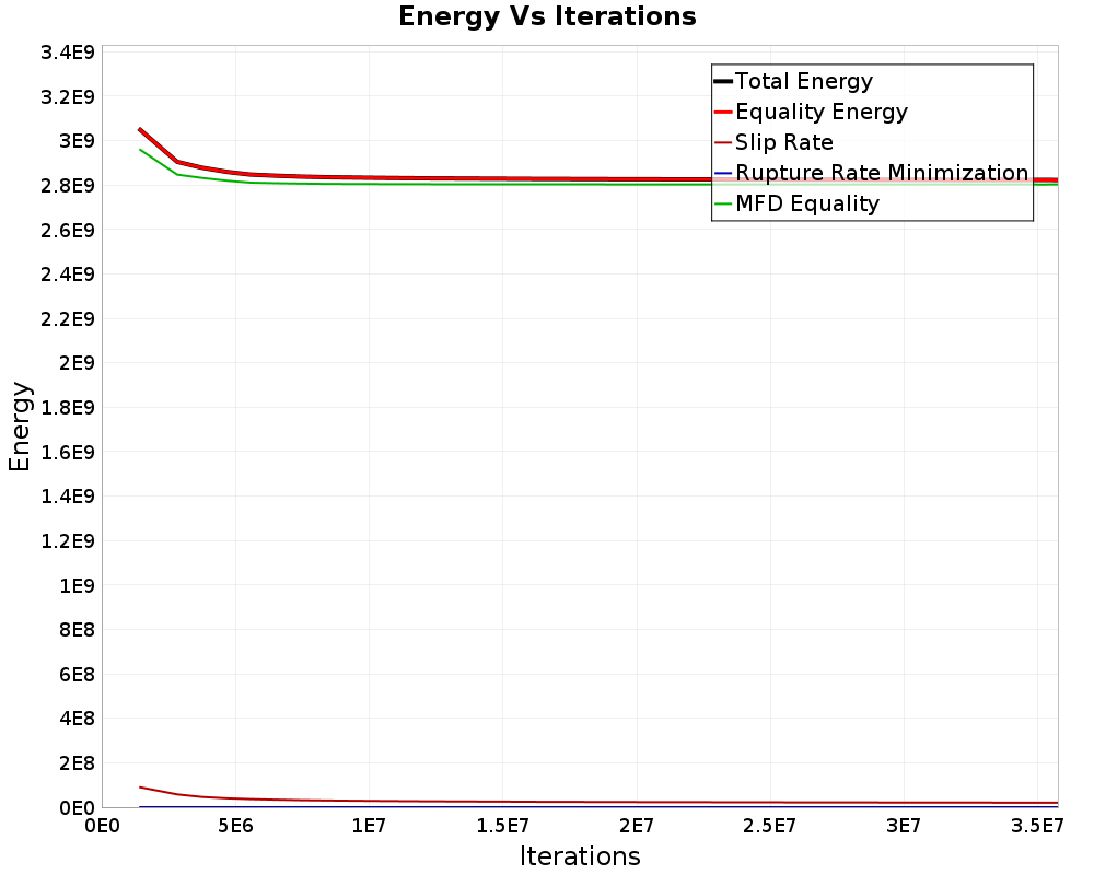 Energy vs Iterations