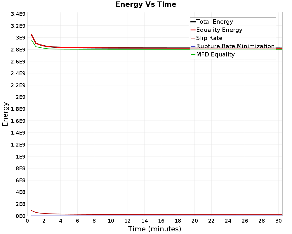 Energy vs Time