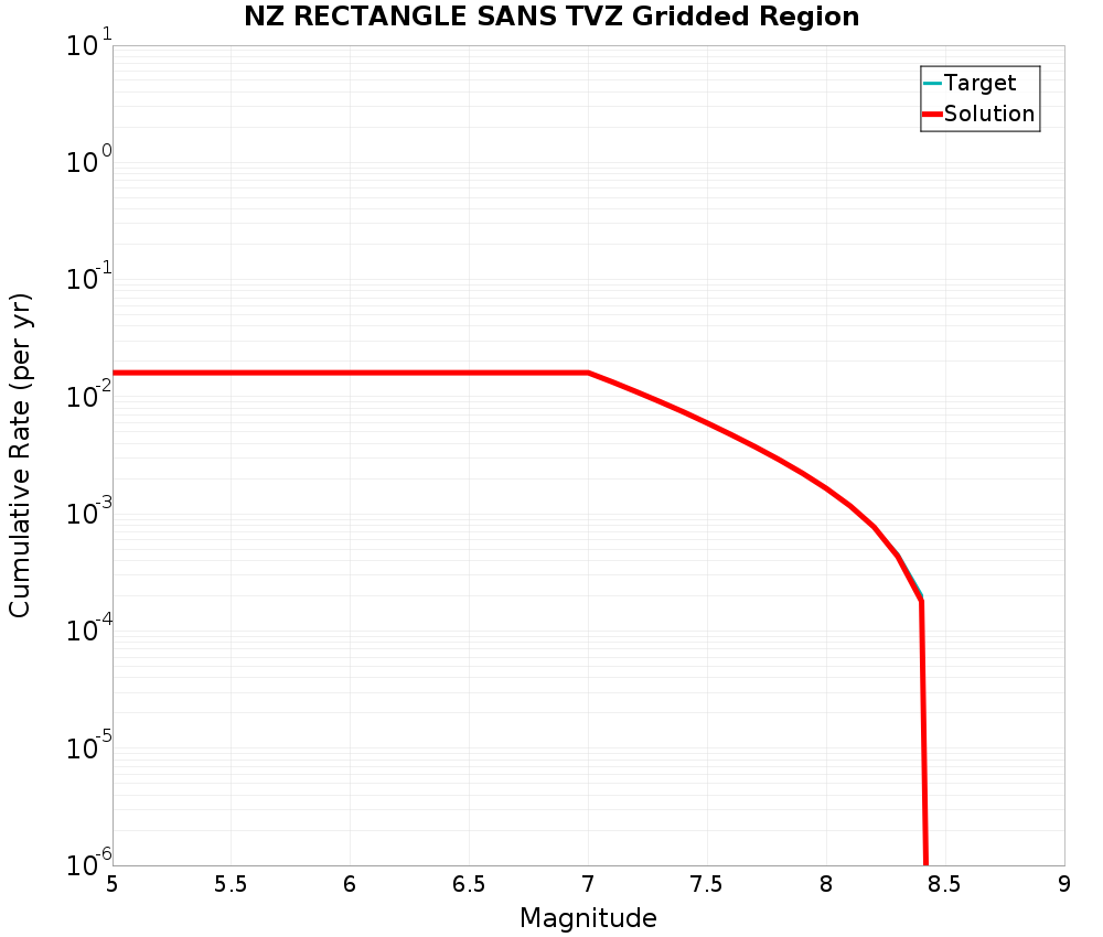Cumulative Plot