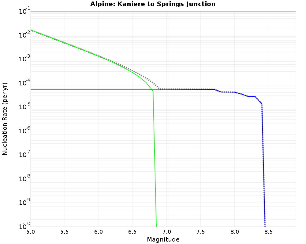 Alpine Kaniere to Springs Junction cumulative nucleation 