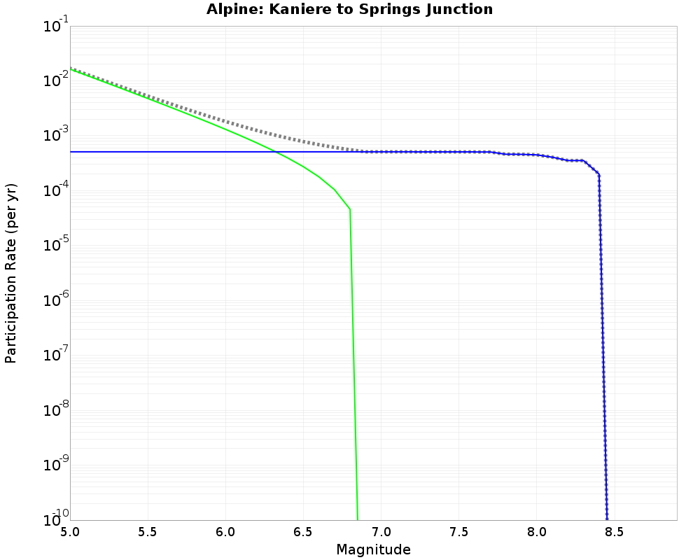 Alpine Kaniere to Springs Junction cumulative participation 