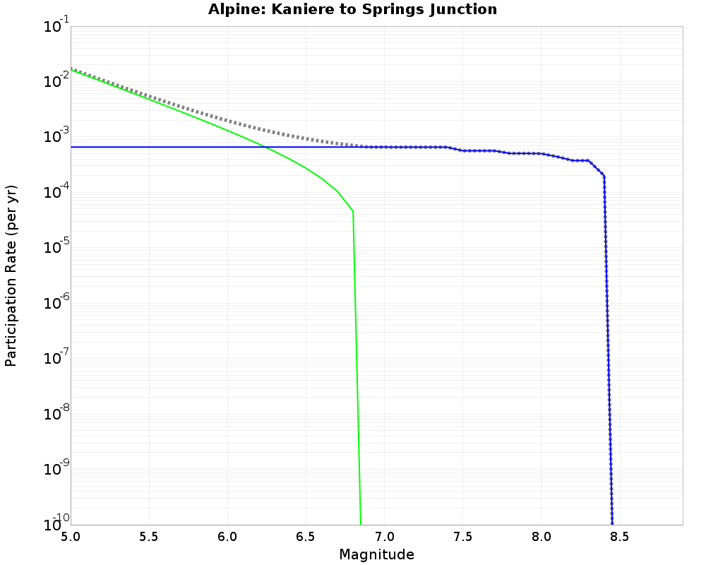 Alpine Kaniere to Springs Junction cumulative participation 