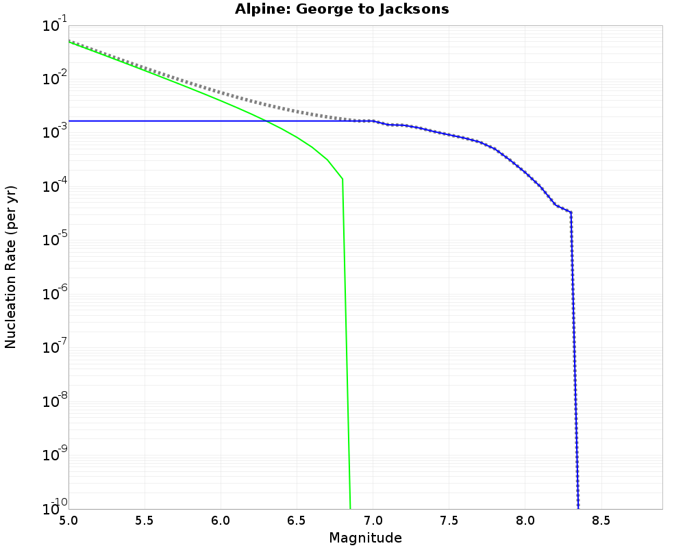 Alpine George to Jacksons cumulative nucleation 