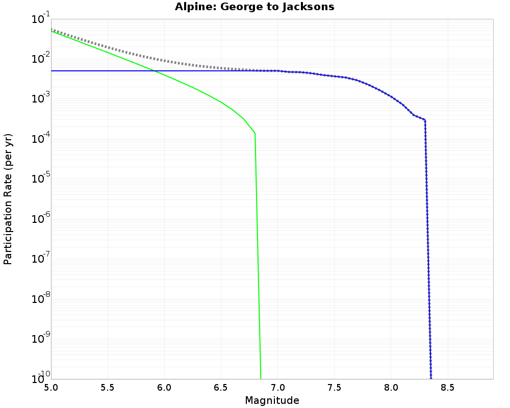 Alpine George to Jacksons cumulative participation 