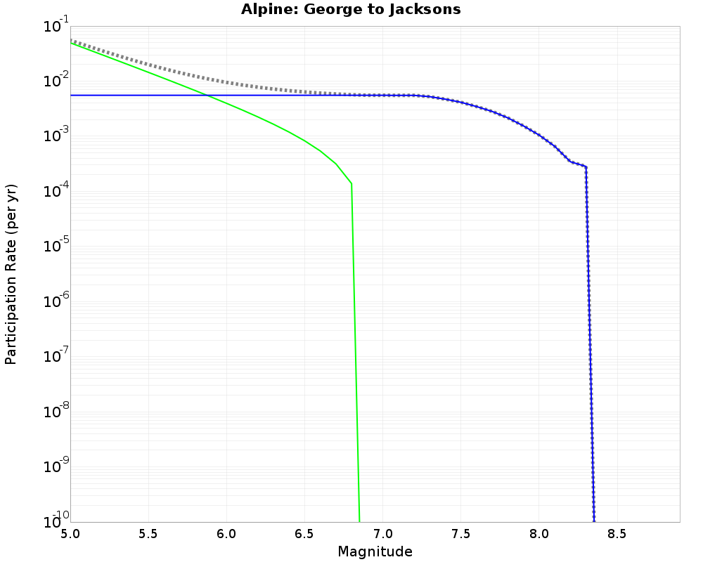 Alpine George to Jacksons cumulative participation 