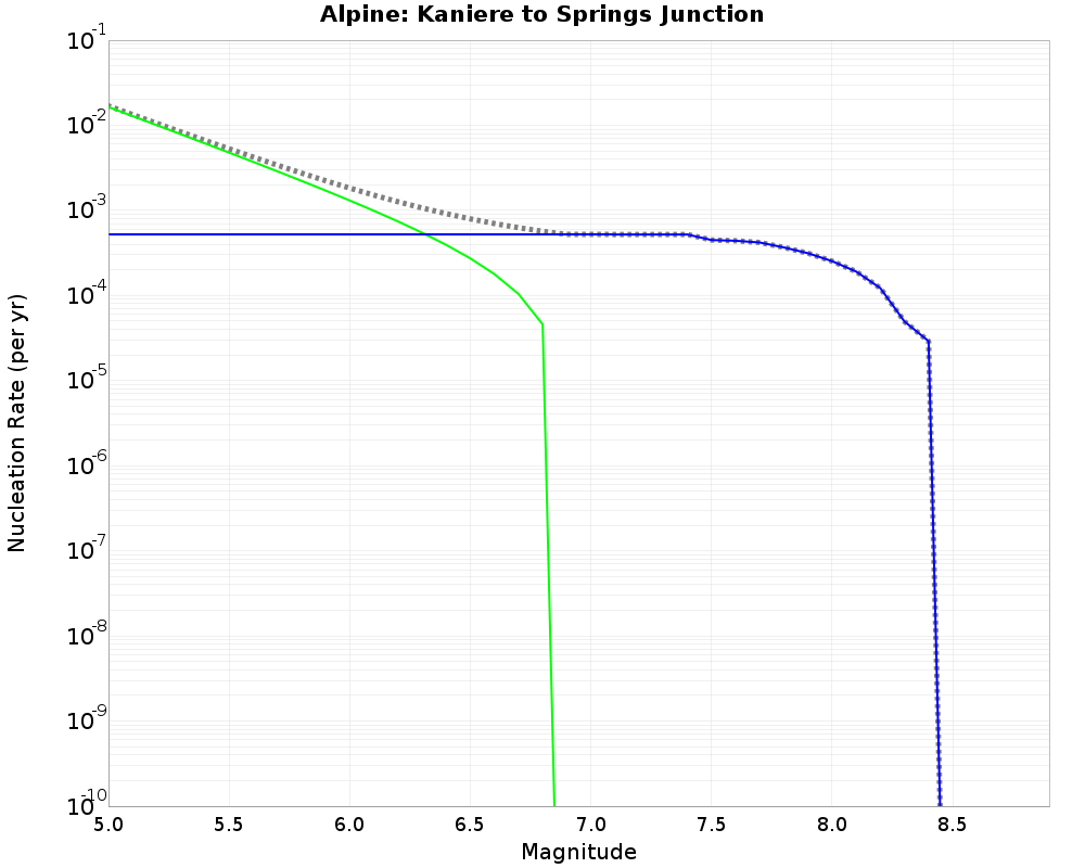 Alpine Kaniere to Springs Junction cumulative nucleation 