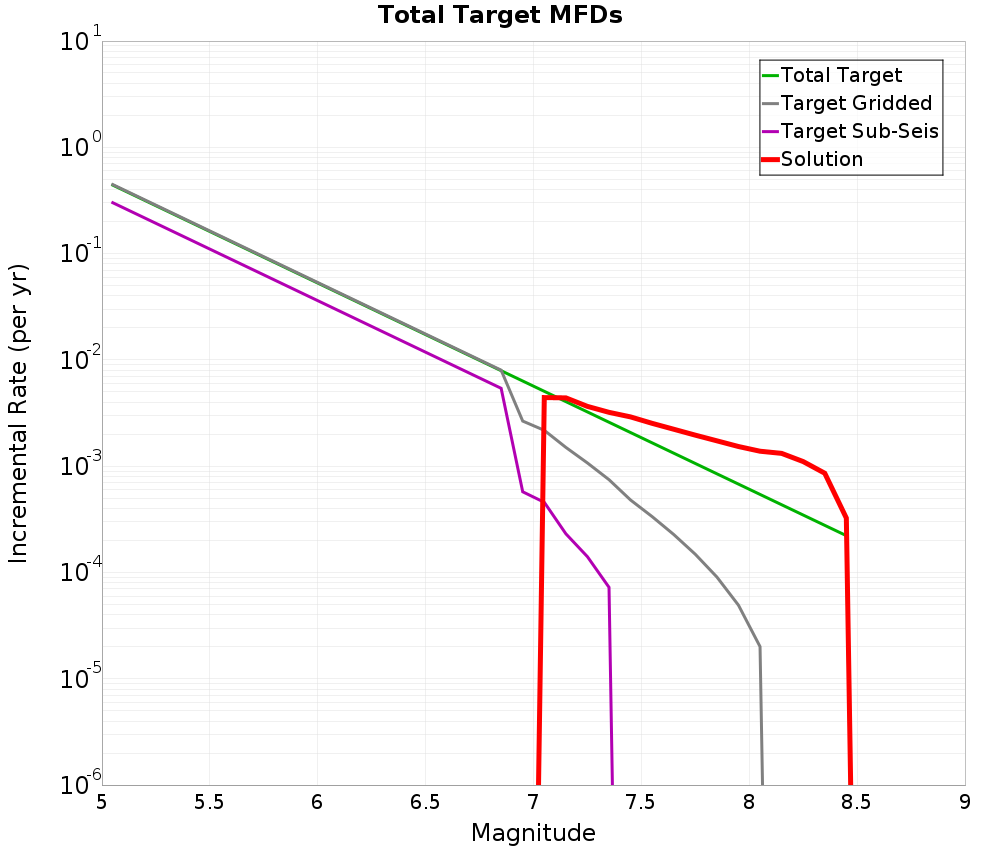 Incremental Plot