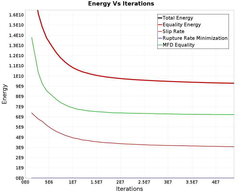 Energy vs Iterations