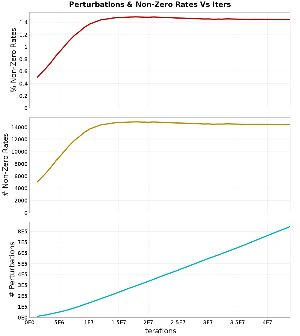 Perturbations