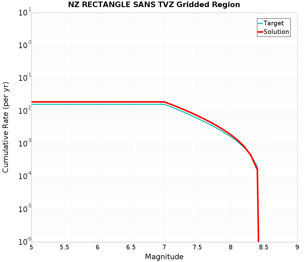 Cumulative Plot