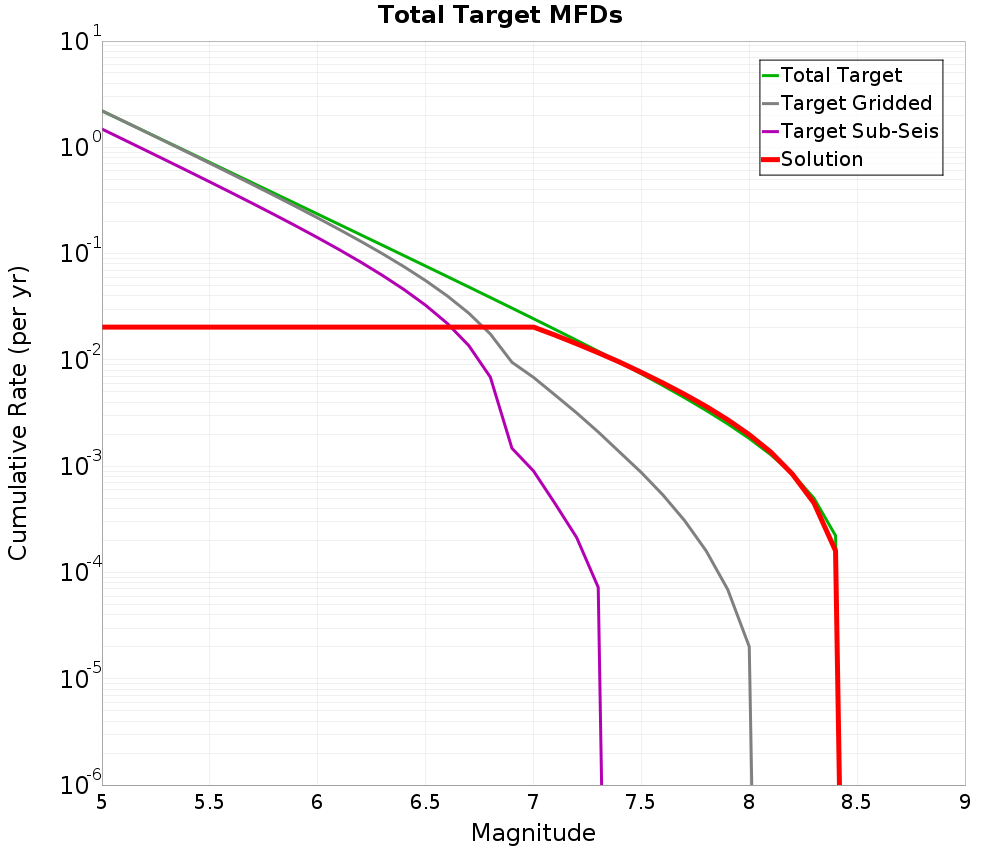Cumulative Plot
