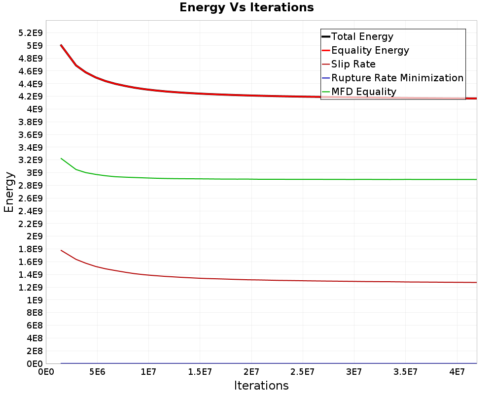 Energy vs Iterations