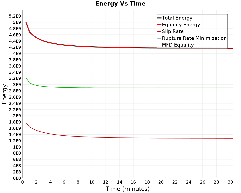 Energy vs Time