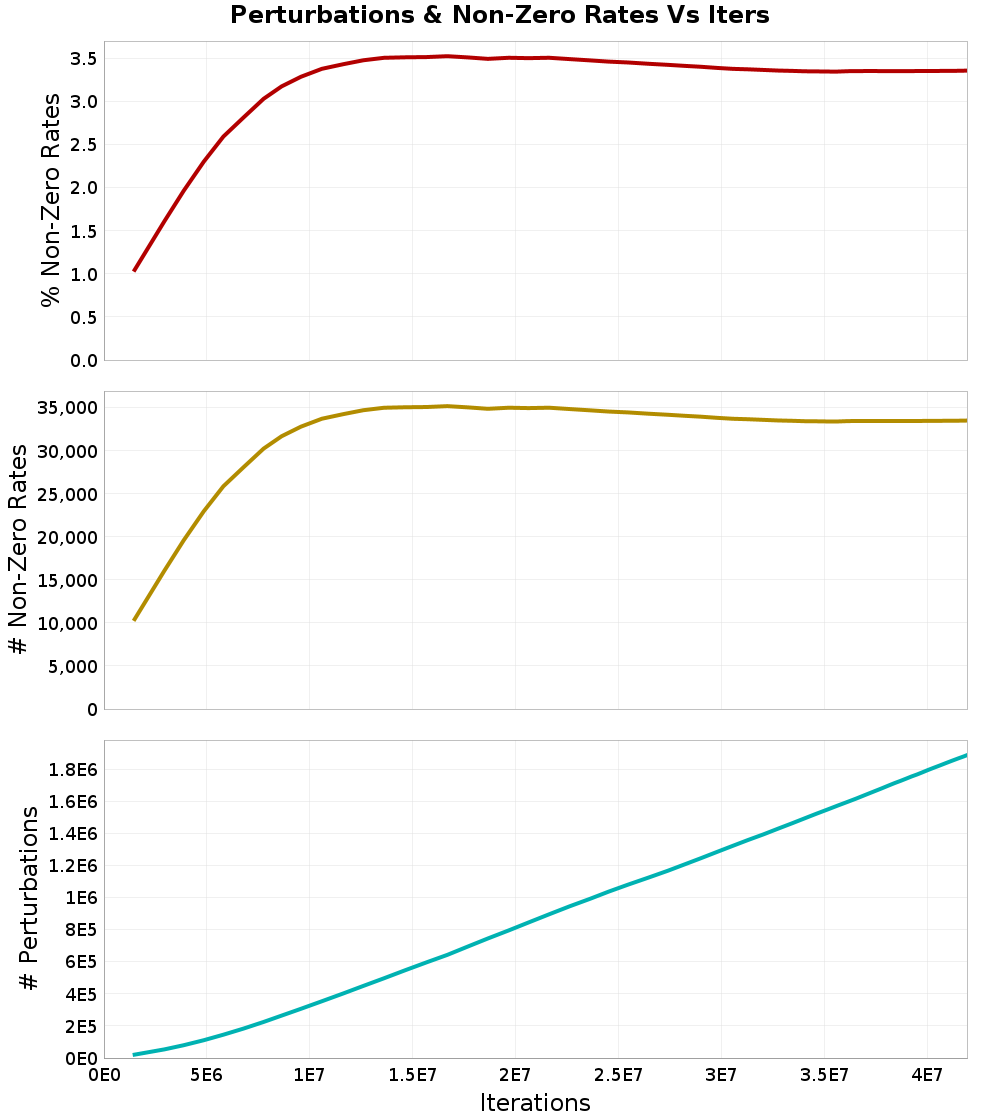 Perturbations