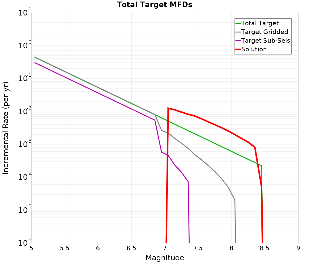 Incremental Plot