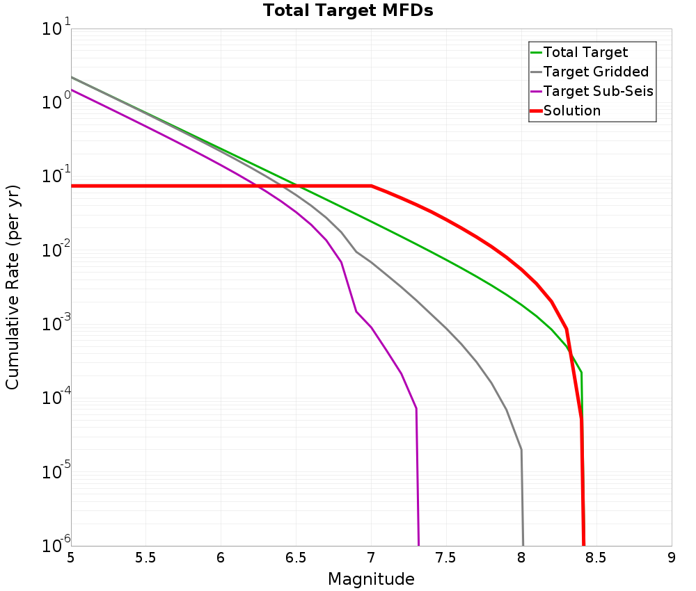 Cumulative Plot