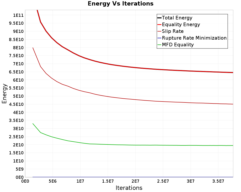Energy vs Iterations
