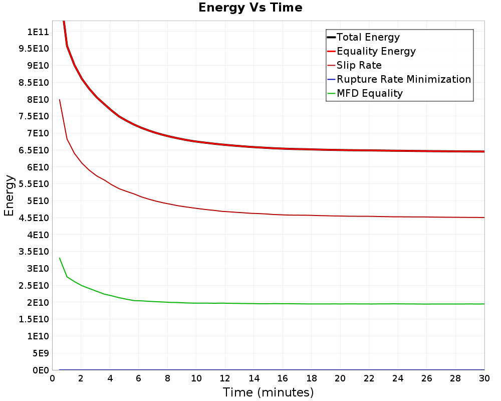 Energy vs Time
