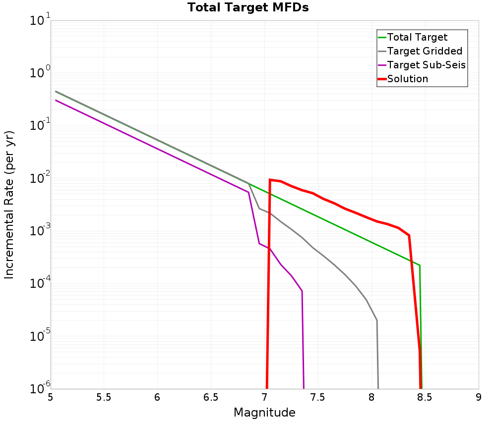 Incremental Plot