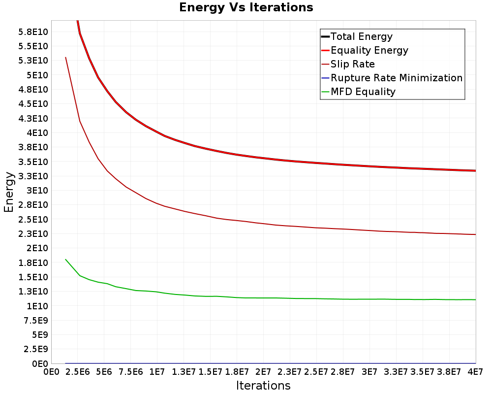 Energy vs Iterations