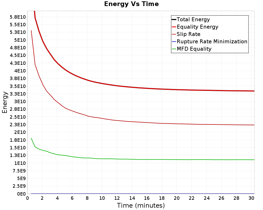 Energy vs Time