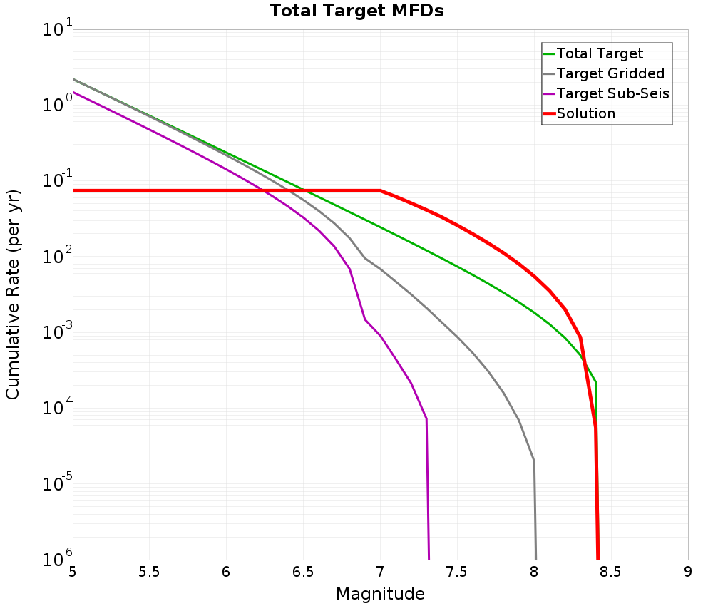 Cumulative Plot