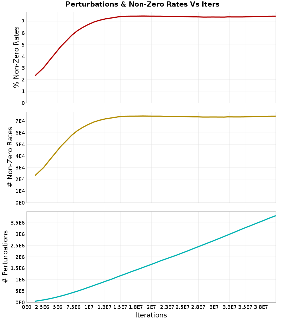 Perturbations