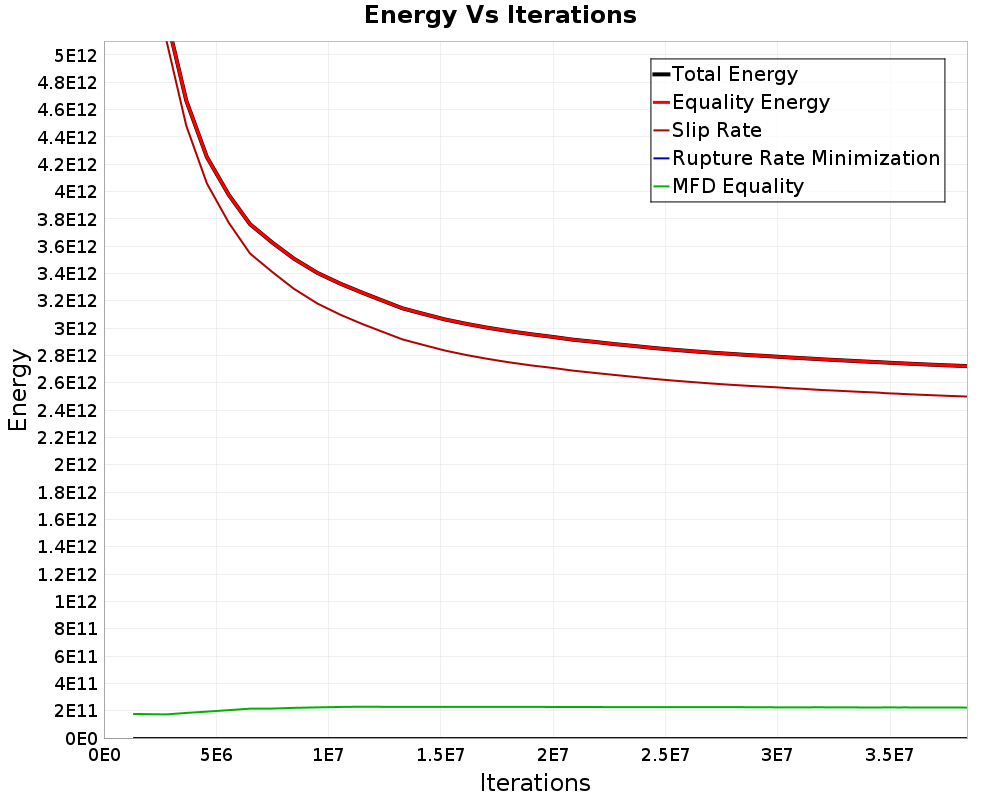 Energy vs Iterations