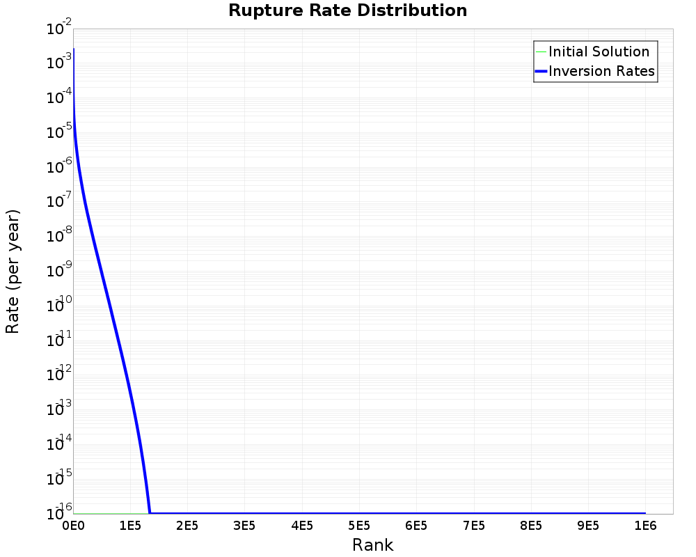 Rate Distribution